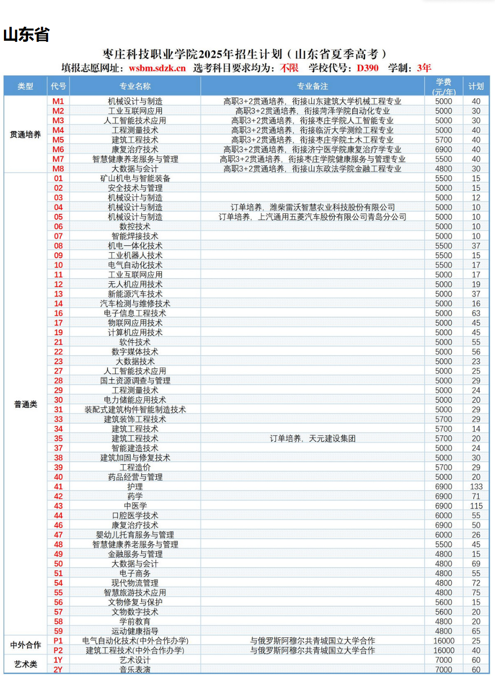 2025棗莊科技職業(yè)學(xué)院招生計(jì)劃-各專業(yè)招生人數(shù)是多少