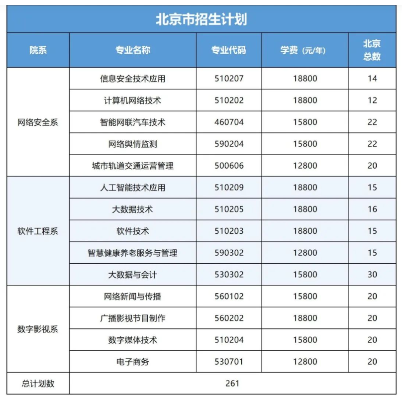 2025北京網(wǎng)絡(luò)職業(yè)學(xué)院招生計(jì)劃-各專業(yè)招生人數(shù)是多少
