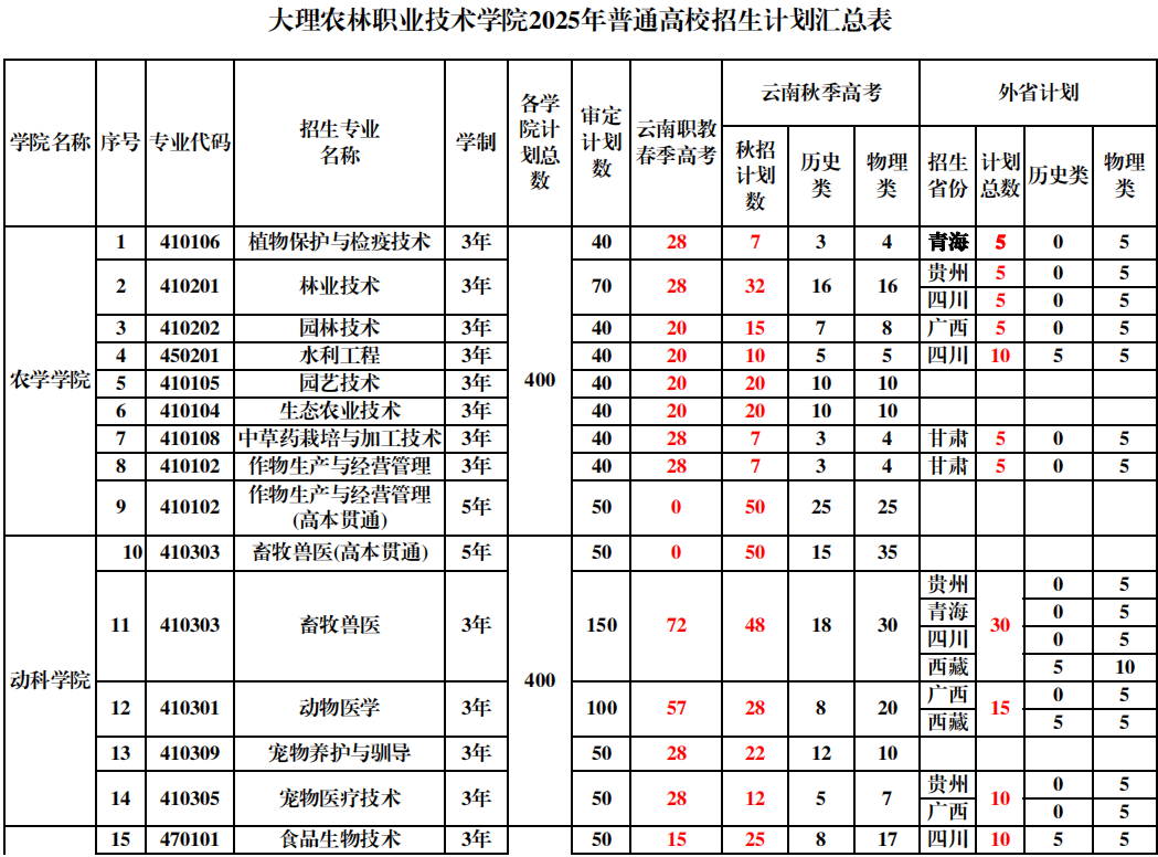2025大理農(nóng)林職業(yè)技術學院招生計劃-各專業(yè)招生人數(shù)是多少
