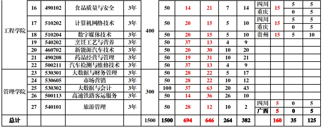 2025大理農(nóng)林職業(yè)技術學院招生計劃-各專業(yè)招生人數(shù)是多少