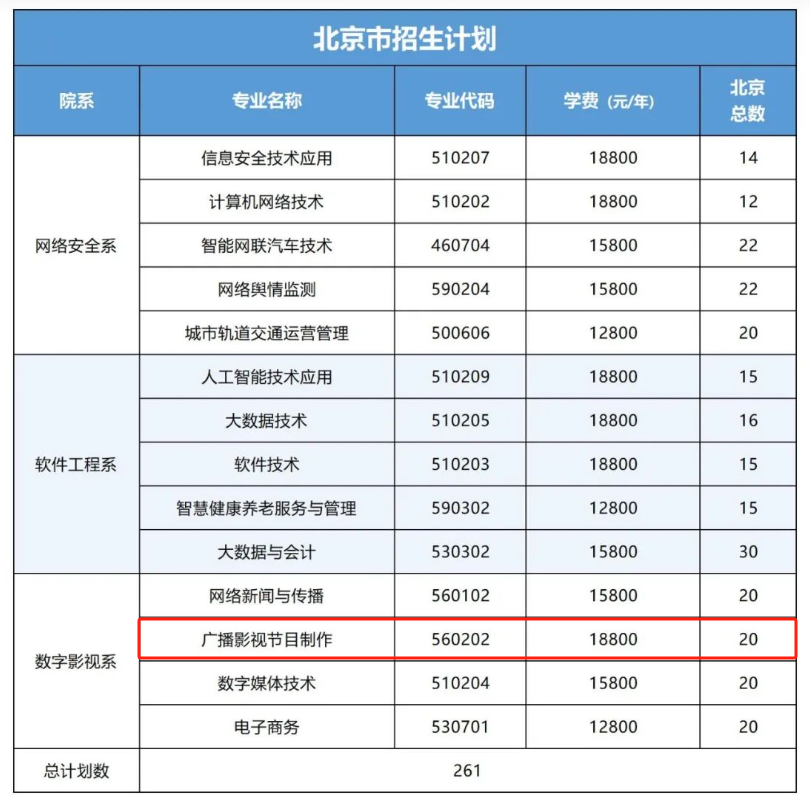 2025北京網(wǎng)絡(luò)職業(yè)學(xué)院藝術(shù)類招生計(jì)劃-各專業(yè)招生人數(shù)是多少
