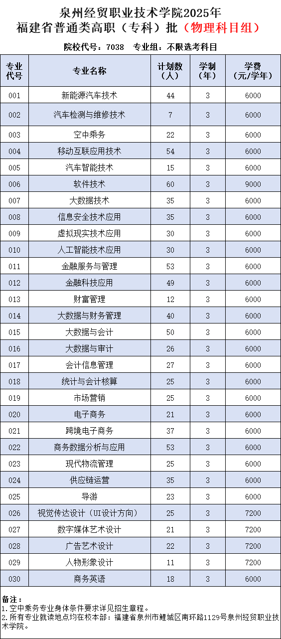2025泉州經(jīng)貿(mào)職業(yè)技術(shù)學(xué)院招生計劃-各專業(yè)招生人數(shù)是多少