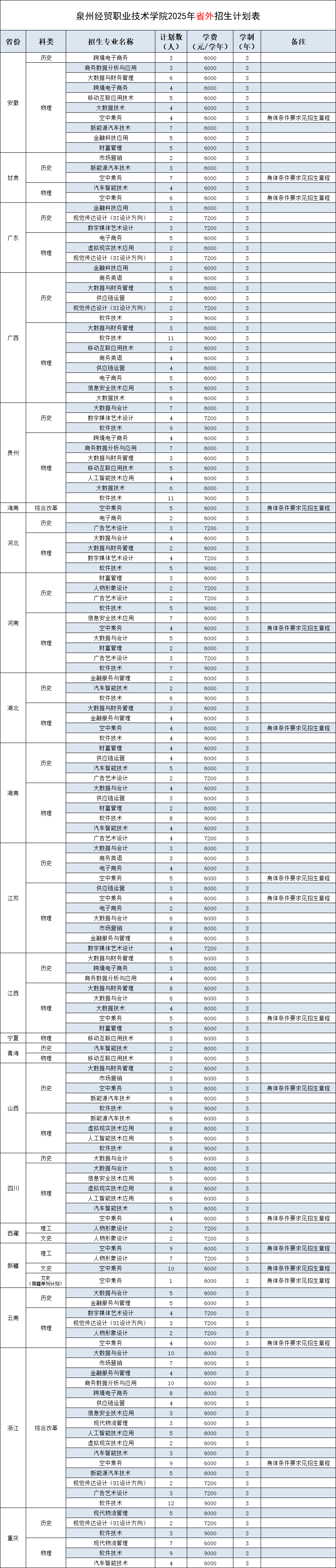 2025泉州經(jīng)貿(mào)職業(yè)技術(shù)學(xué)院招生計劃-各專業(yè)招生人數(shù)是多少