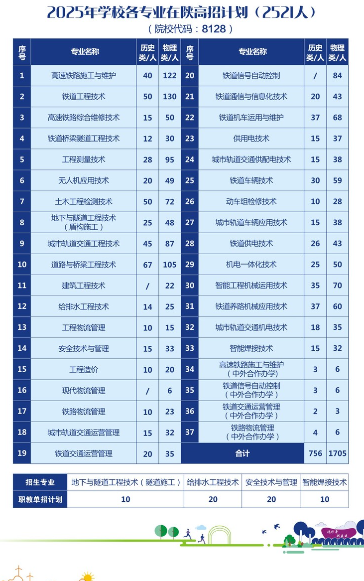 2025陜西鐵路工程職業(yè)技術(shù)學(xué)院招生計(jì)劃-各專業(yè)招生人數(shù)是多少