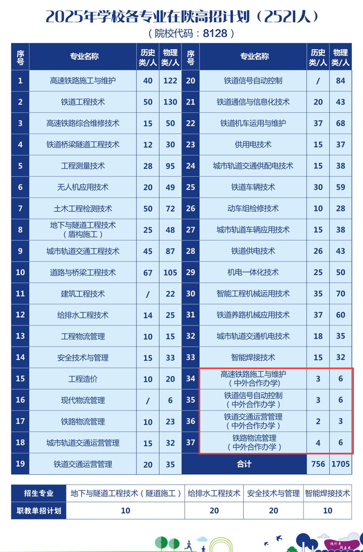 2025陜西鐵路工程職業(yè)技術(shù)學(xué)院中外合作辦學(xué)招生計(jì)劃-各專業(yè)招生人數(shù)是多少