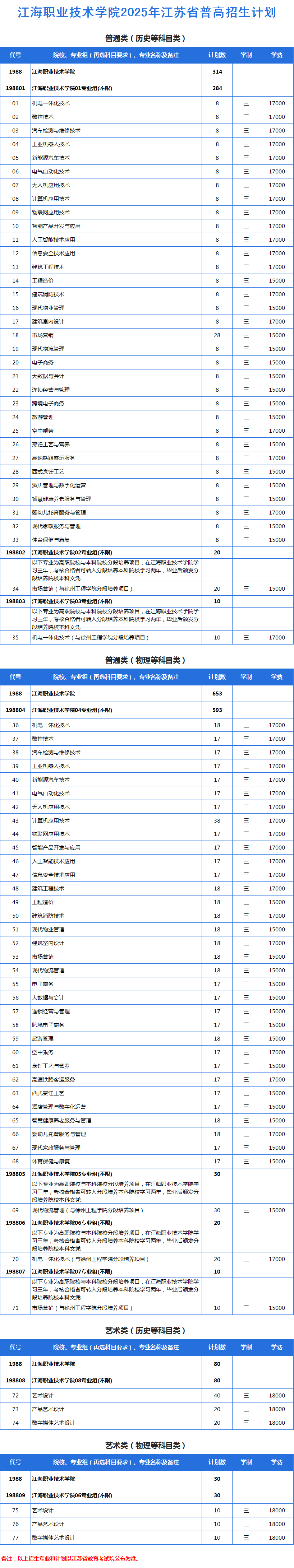 2025江海職業(yè)技術(shù)學(xué)院招生計(jì)劃-各專(zhuān)業(yè)招生人數(shù)是多少