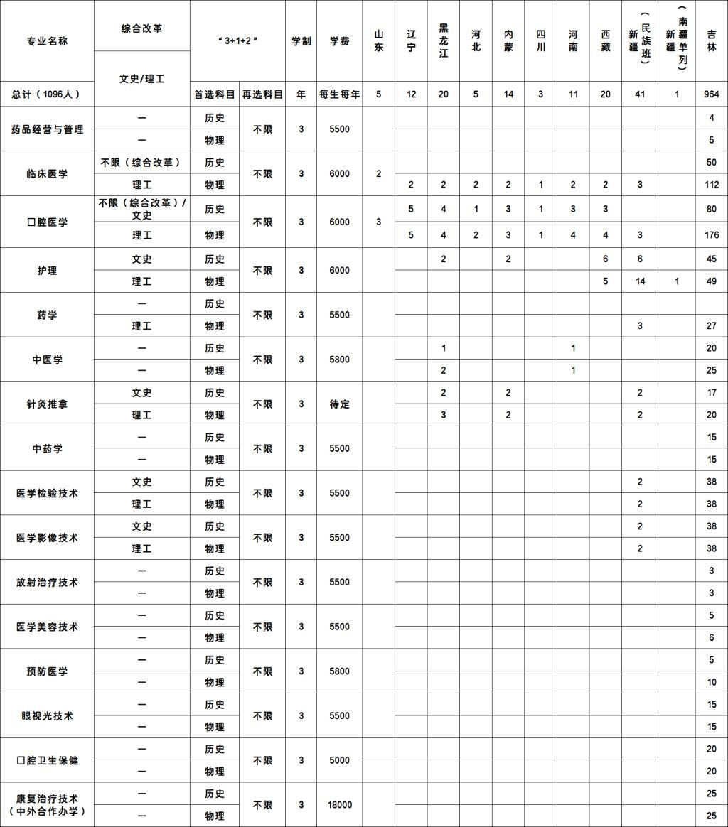 2025白城醫(yī)學(xué)高等?？茖W(xué)校招生計(jì)劃-各專業(yè)招生人數(shù)是多少