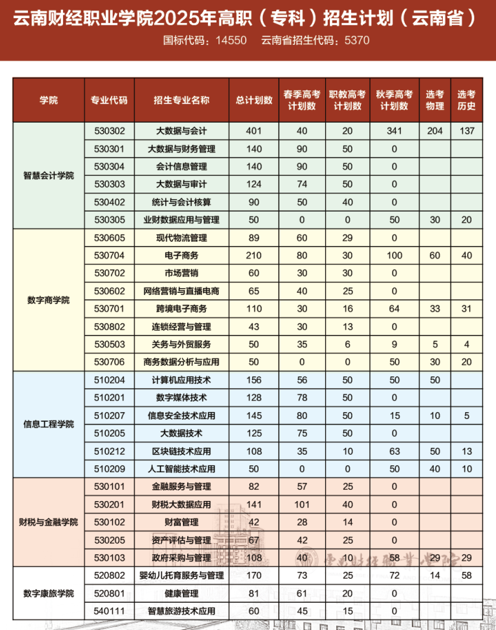 2025云南財(cái)經(jīng)職業(yè)學(xué)院招生計(jì)劃-各專業(yè)招生人數(shù)是多少