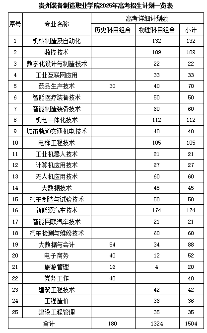 2025貴州裝備制造職業(yè)學(xué)院招生計(jì)劃-各專業(yè)招生人數(shù)是多少