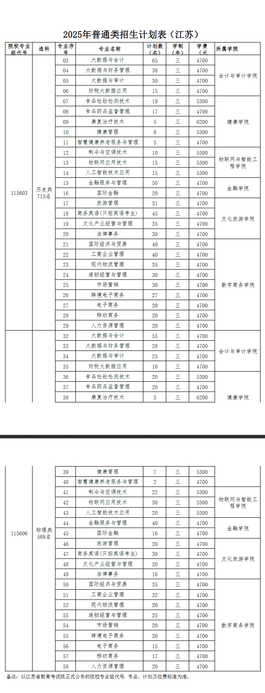 2025江蘇經(jīng)貿(mào)職業(yè)技術(shù)學(xué)院招生計(jì)劃-各專業(yè)招生人數(shù)是多少