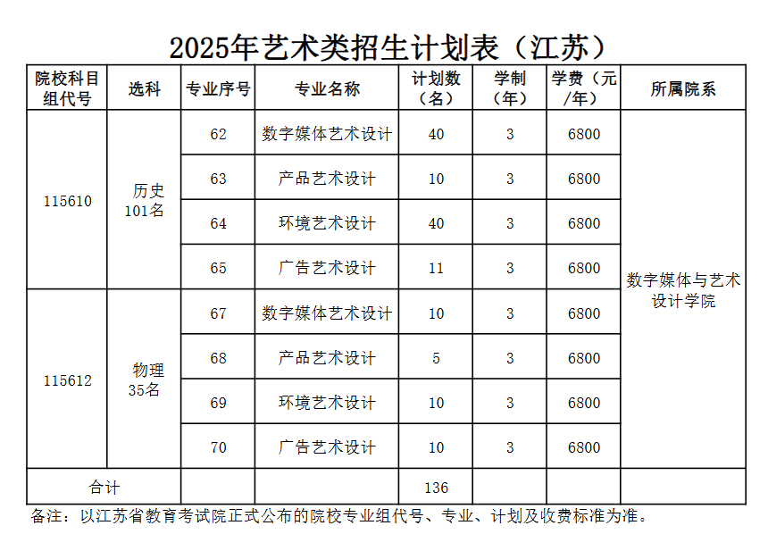 2025江蘇經(jīng)貿(mào)職業(yè)技術(shù)學(xué)院藝術(shù)類招生計(jì)劃-各專業(yè)招生人數(shù)是多少