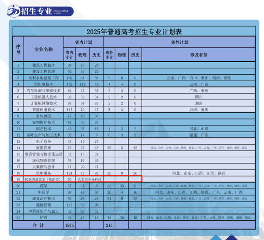 2025黔西南民族職業(yè)技術(shù)學(xué)院藝術(shù)類(lèi)招生計(jì)劃-各專(zhuān)業(yè)招生人數(shù)是多少