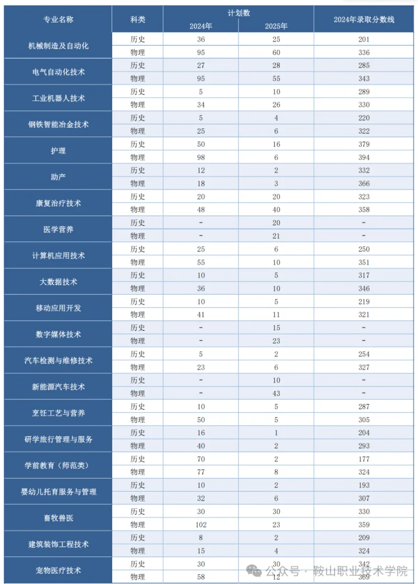 2025鞍山職業(yè)技術(shù)學(xué)院招生計(jì)劃-各專業(yè)招生人數(shù)是多少