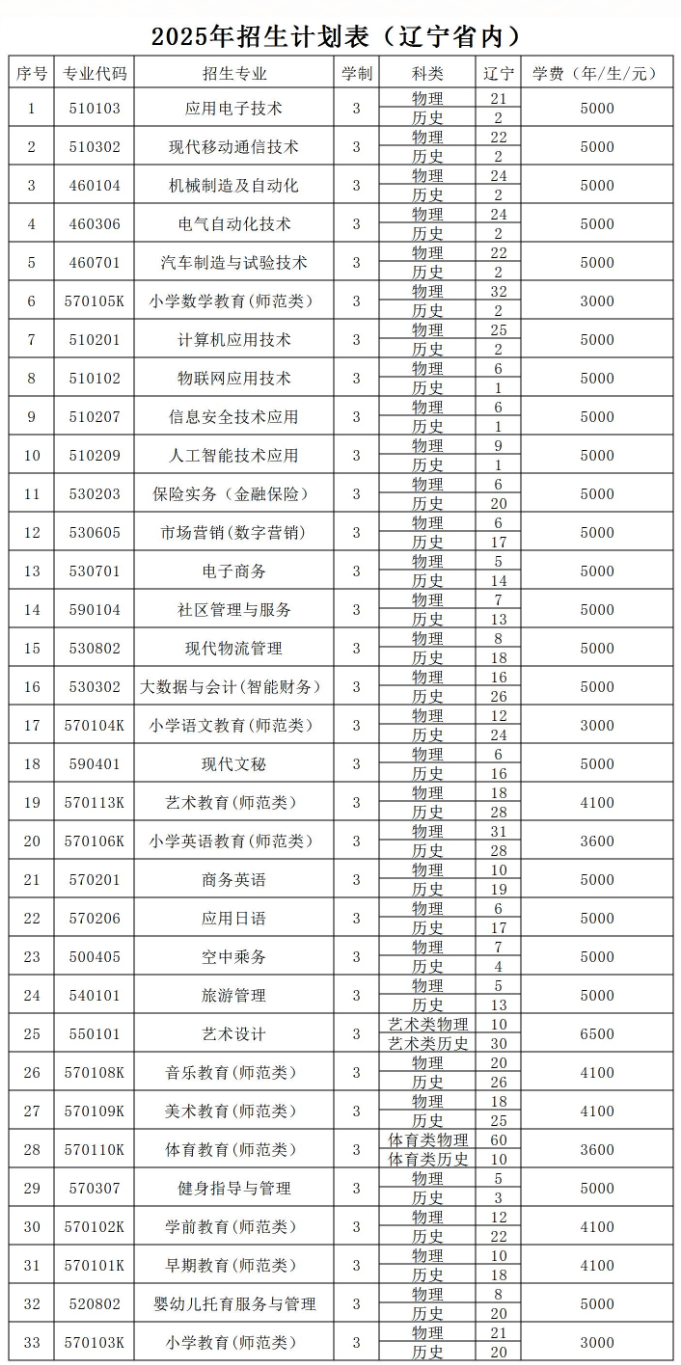 2025鐵嶺師范高等?？茖W(xué)校招生計(jì)劃-各專業(yè)招生人數(shù)是多少