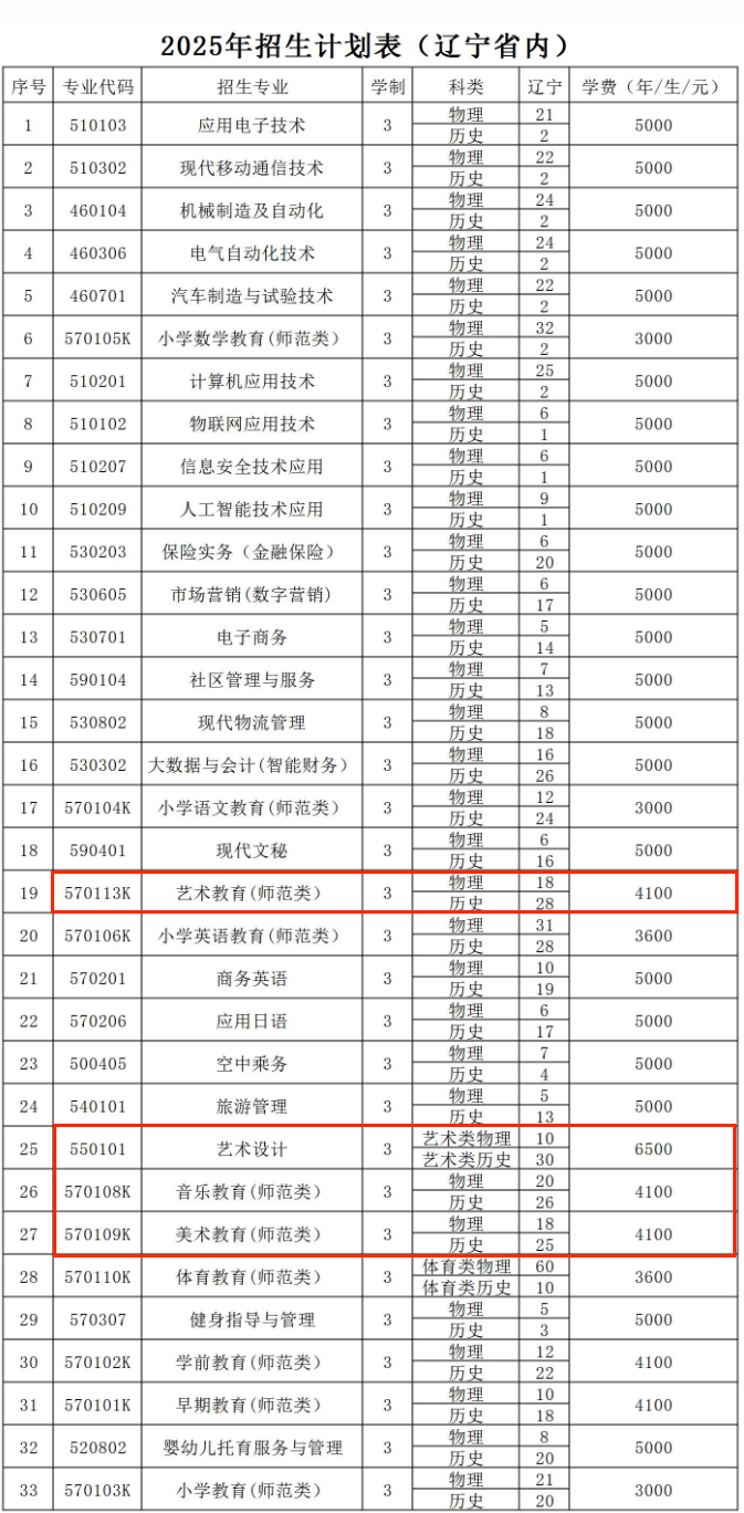 2025鐵嶺師范高等?？茖W(xué)校藝術(shù)類招生計(jì)劃-各專業(yè)招生人數(shù)是多少