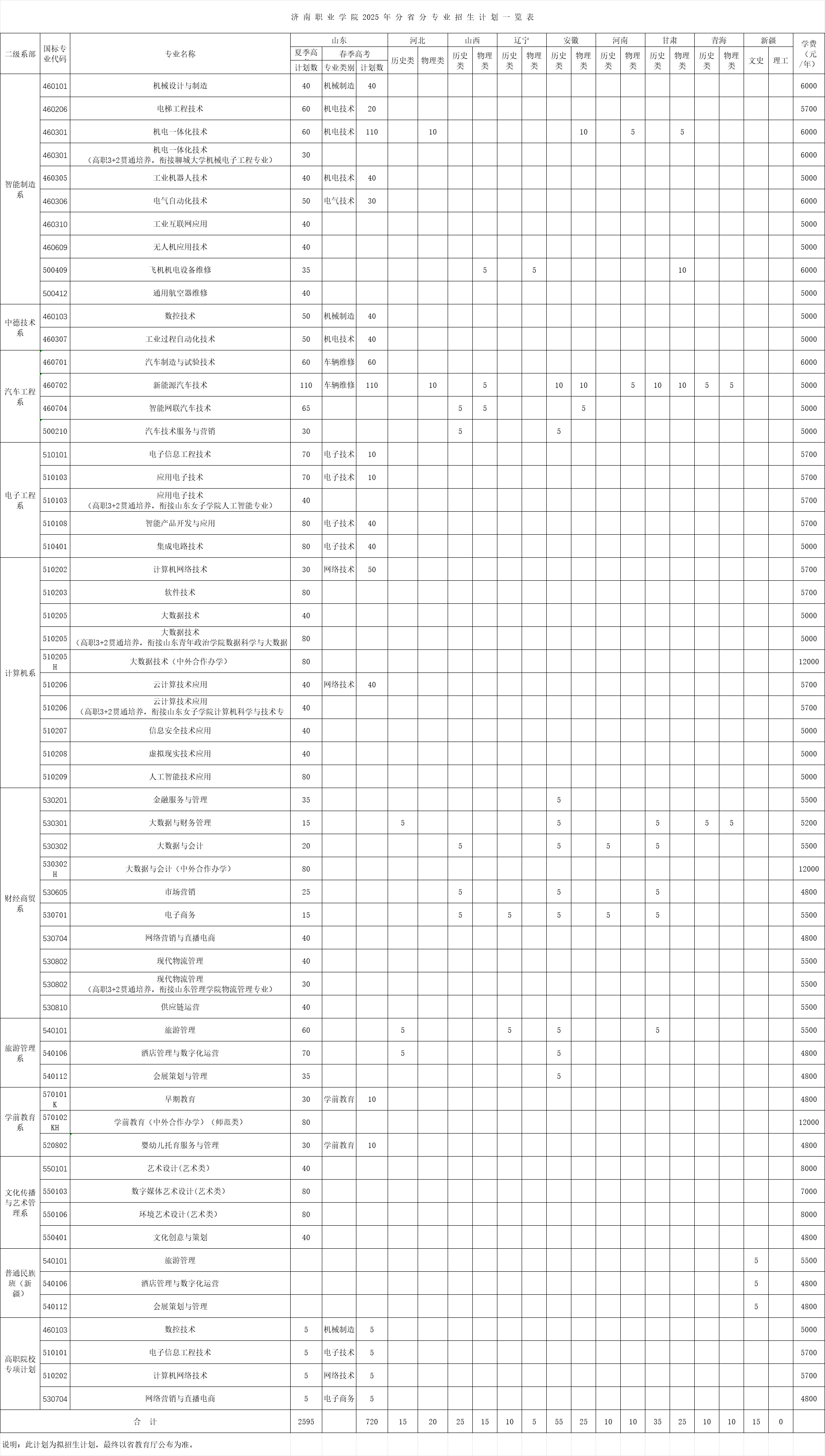 2025濟(jì)南職業(yè)學(xué)院招生計(jì)劃-各專業(yè)招生人數(shù)是多少