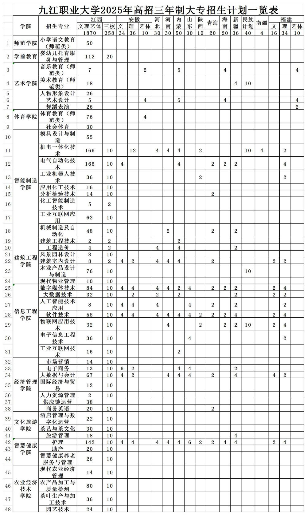 2025九江職業(yè)大學(xué)招生計劃-各專業(yè)招生人數(shù)是多少