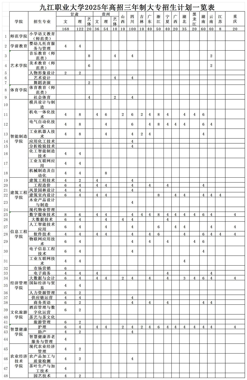 2025九江職業(yè)大學(xué)招生計劃-各專業(yè)招生人數(shù)是多少