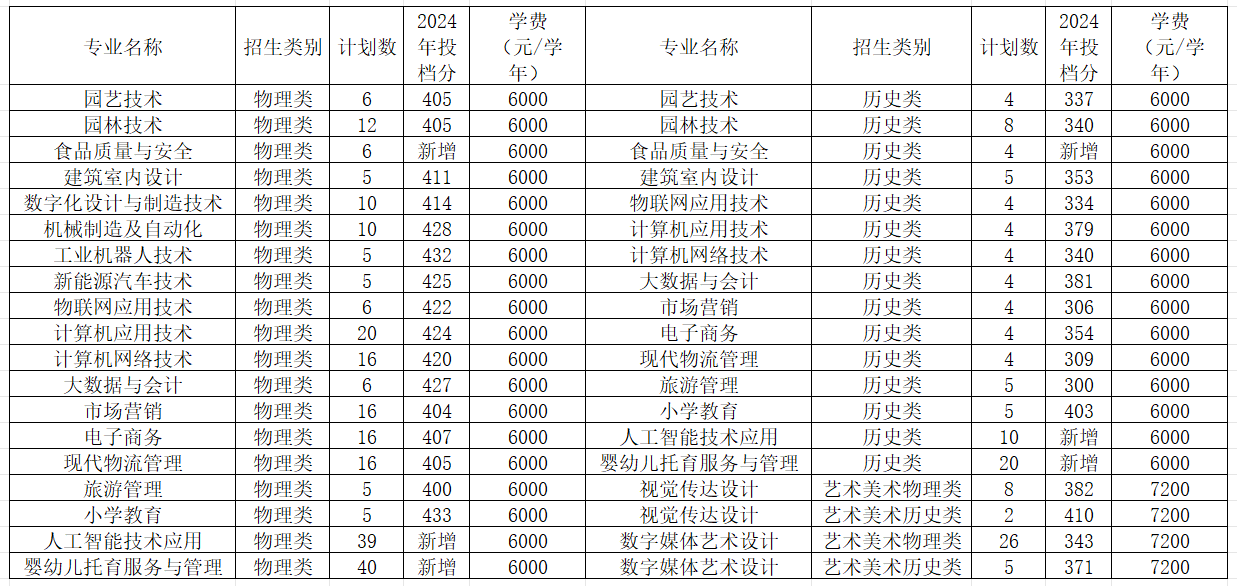 2025寧德職業(yè)技術(shù)學(xué)院招生計(jì)劃-各專業(yè)招生人數(shù)是多少