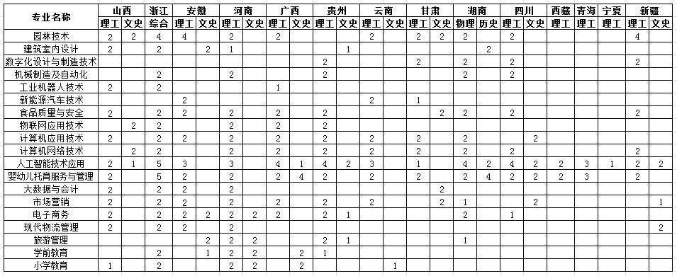 2025寧德職業(yè)技術(shù)學(xué)院招生計(jì)劃-各專業(yè)招生人數(shù)是多少