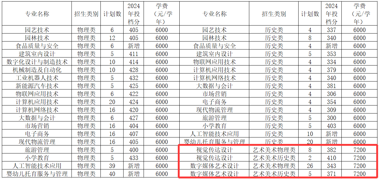 2025寧德職業(yè)技術(shù)學(xué)院藝術(shù)類招生計(jì)劃-各專業(yè)招生人數(shù)是多少