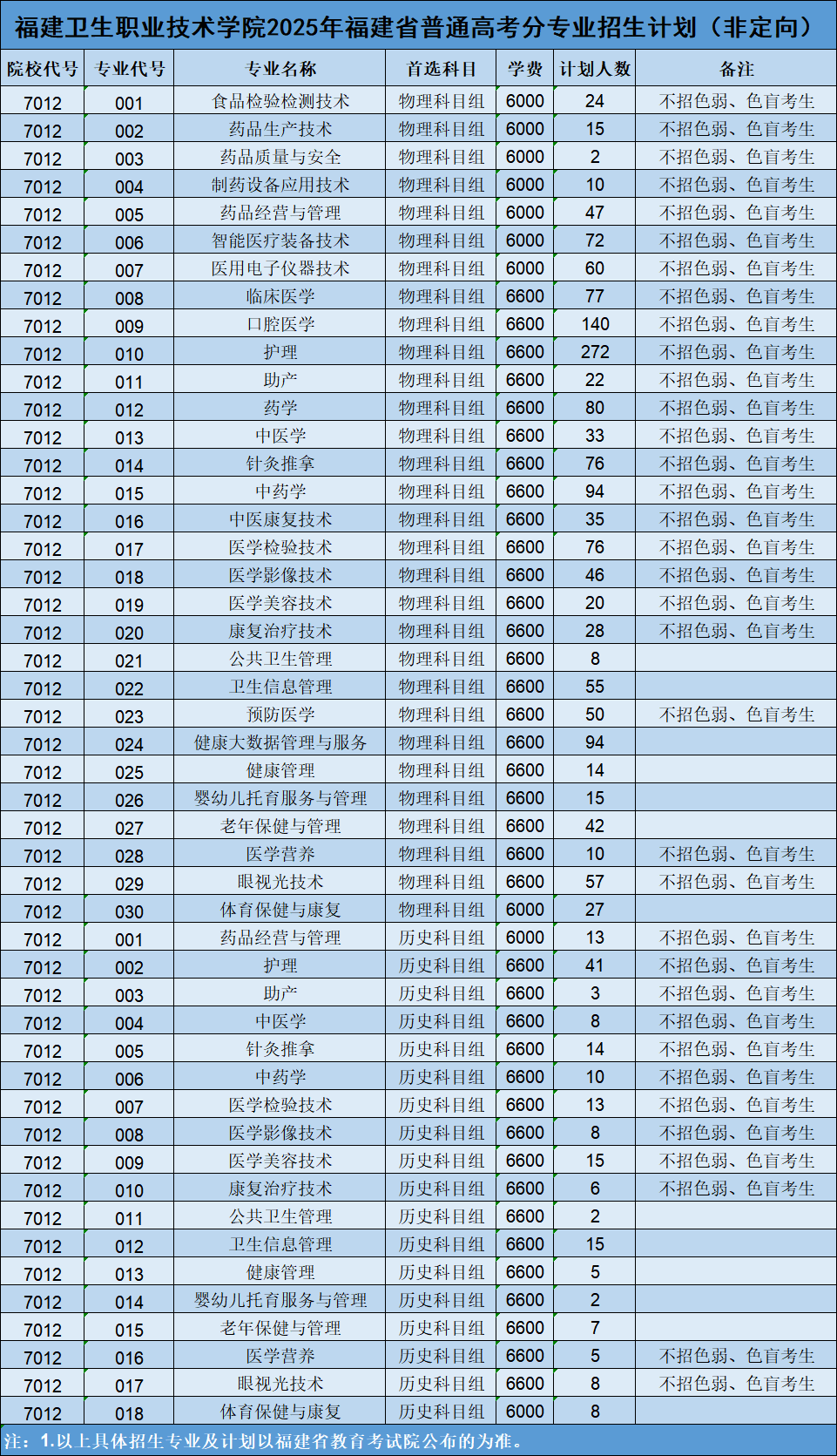 2025福建衛(wèi)生職業(yè)技術(shù)學(xué)院招生計劃-各專業(yè)招生人數(shù)是多少