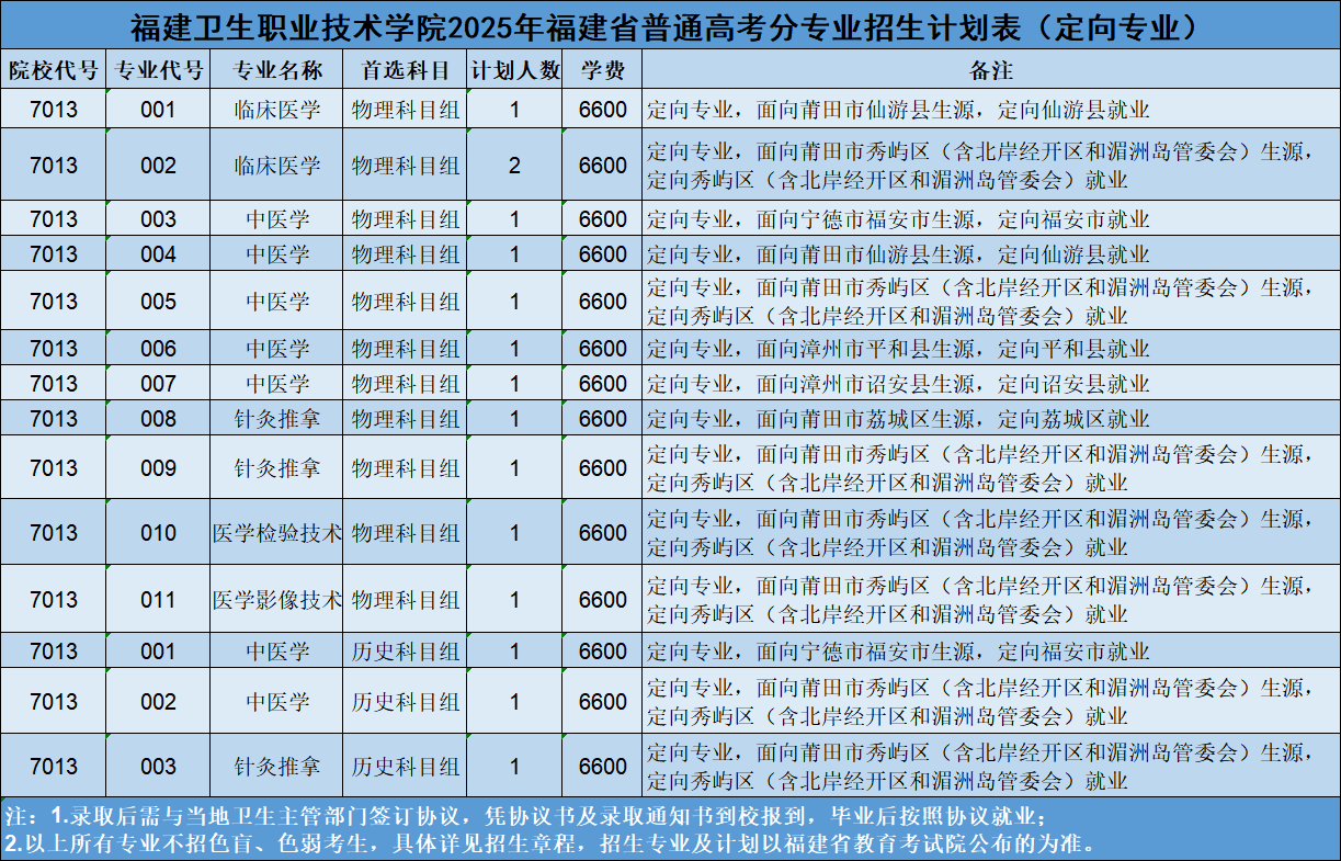 2025福建衛(wèi)生職業(yè)技術(shù)學(xué)院招生計劃-各專業(yè)招生人數(shù)是多少