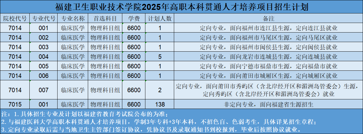 2025福建衛(wèi)生職業(yè)技術(shù)學(xué)院招生計劃-各專業(yè)招生人數(shù)是多少