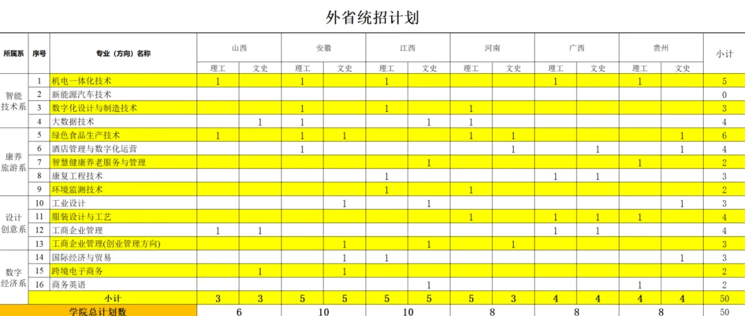 2025杭州萬向職業(yè)技術(shù)學(xué)院招生計(jì)劃-各專業(yè)招生人數(shù)是多少