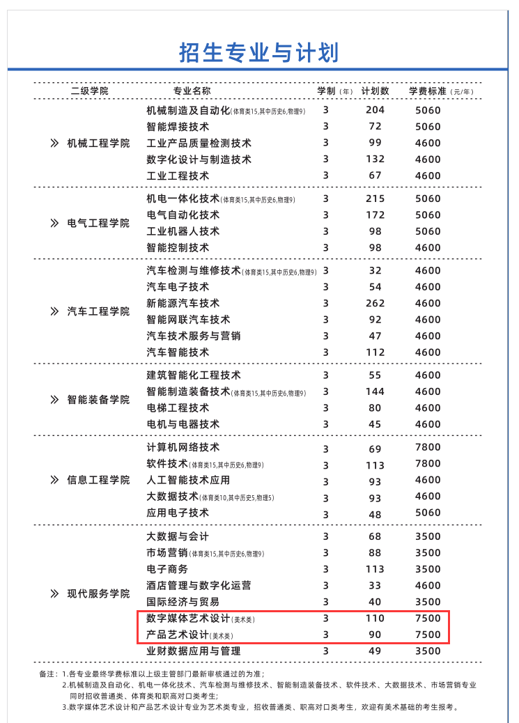 2025湖南機(jī)電職業(yè)技術(shù)學(xué)院藝術(shù)類招生計(jì)劃-各專業(yè)招生人數(shù)是多少