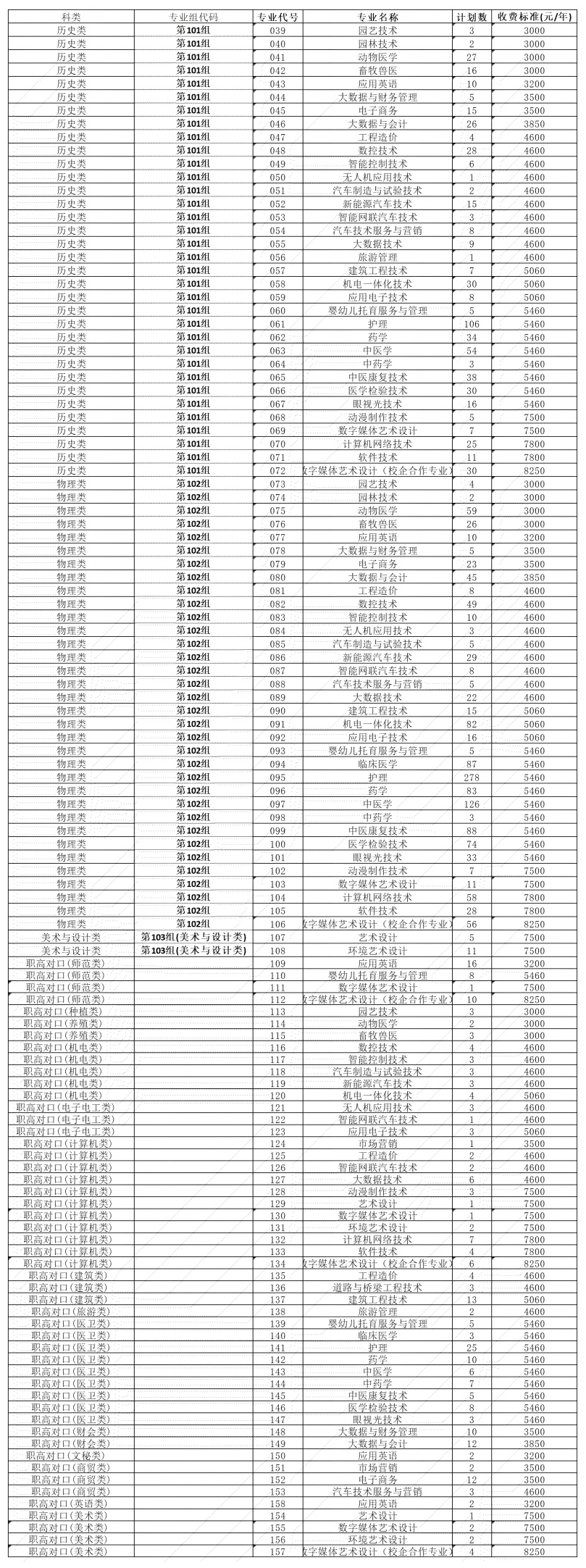 2025婁底職業(yè)技術(shù)學(xué)院招生計劃-各專業(yè)招生人數(shù)是多少