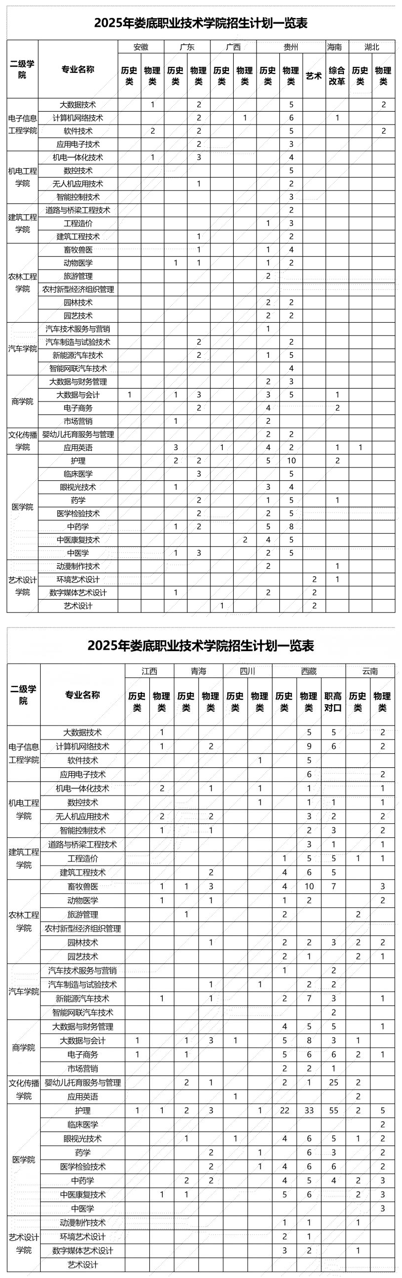 2025婁底職業(yè)技術(shù)學(xué)院招生計劃-各專業(yè)招生人數(shù)是多少