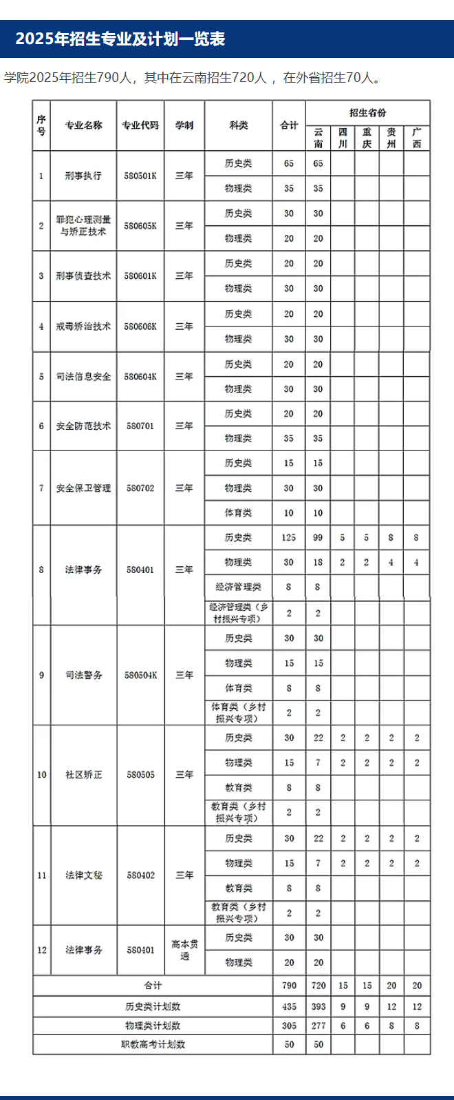 2025云南司法警官職業(yè)學(xué)院招生計(jì)劃-各專業(yè)招生人數(shù)是多少