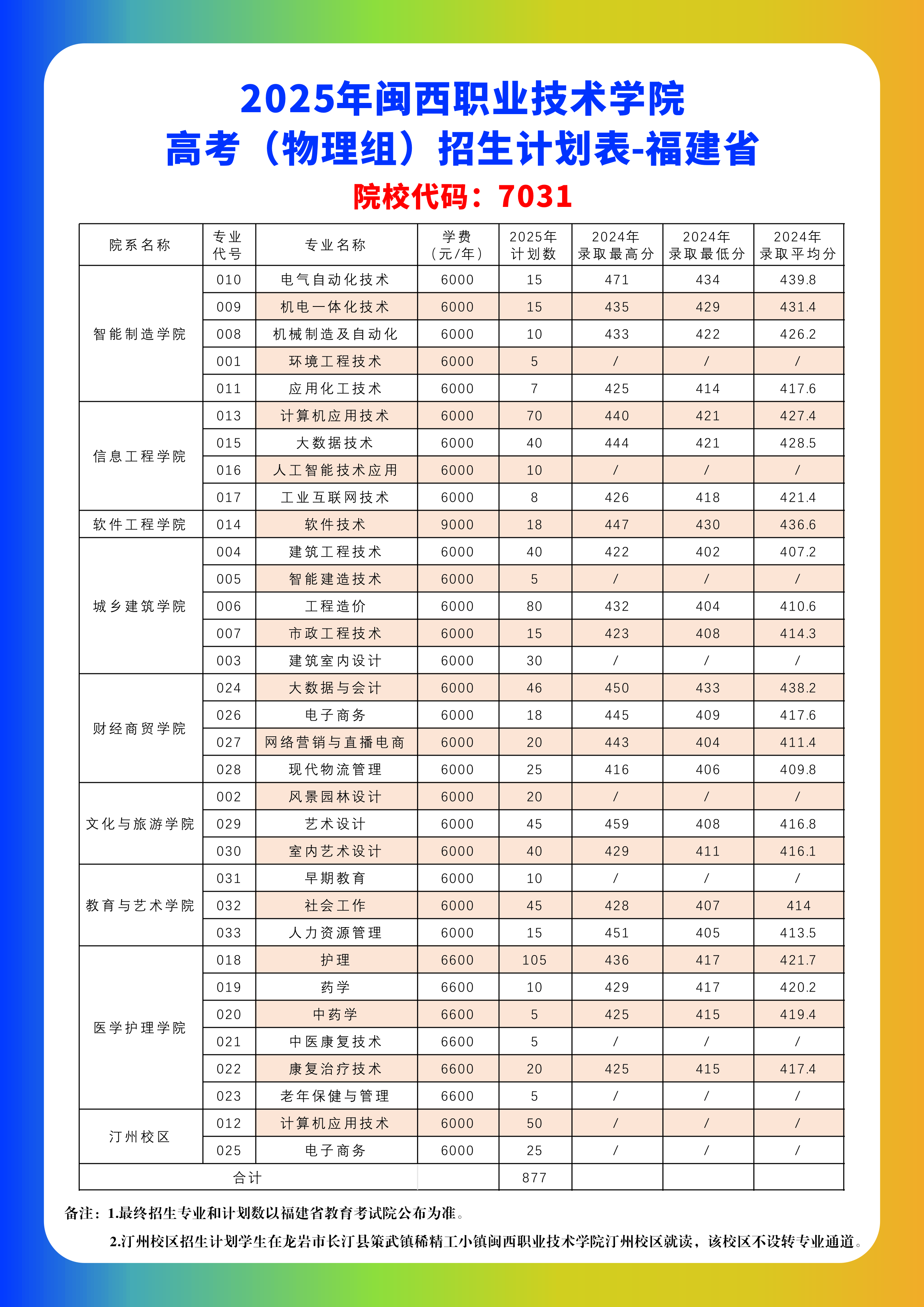 2025閩西職業(yè)技術(shù)學(xué)院招生計(jì)劃-各專業(yè)招生人數(shù)是多少