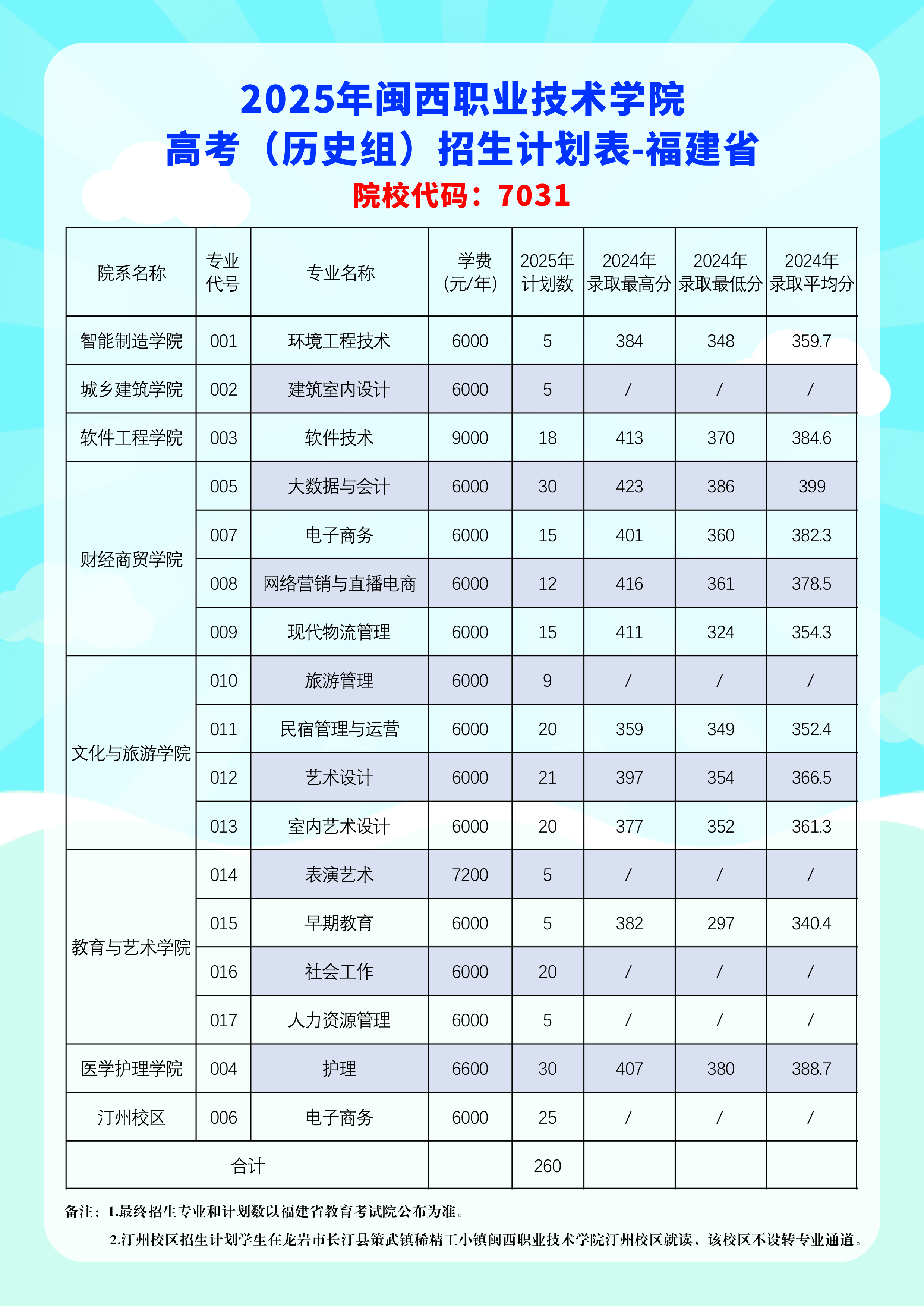 2025閩西職業(yè)技術(shù)學(xué)院招生計(jì)劃-各專業(yè)招生人數(shù)是多少