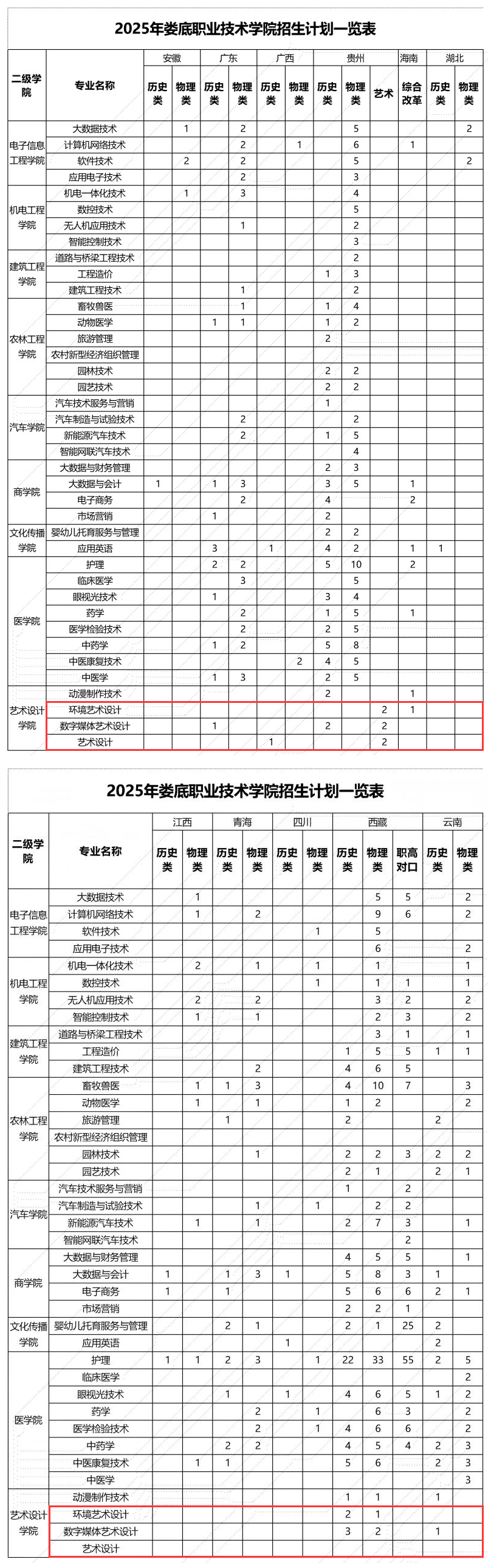 2025婁底職業(yè)技術(shù)學(xué)院藝術(shù)類招生計劃-各專業(yè)招生人數(shù)是多少