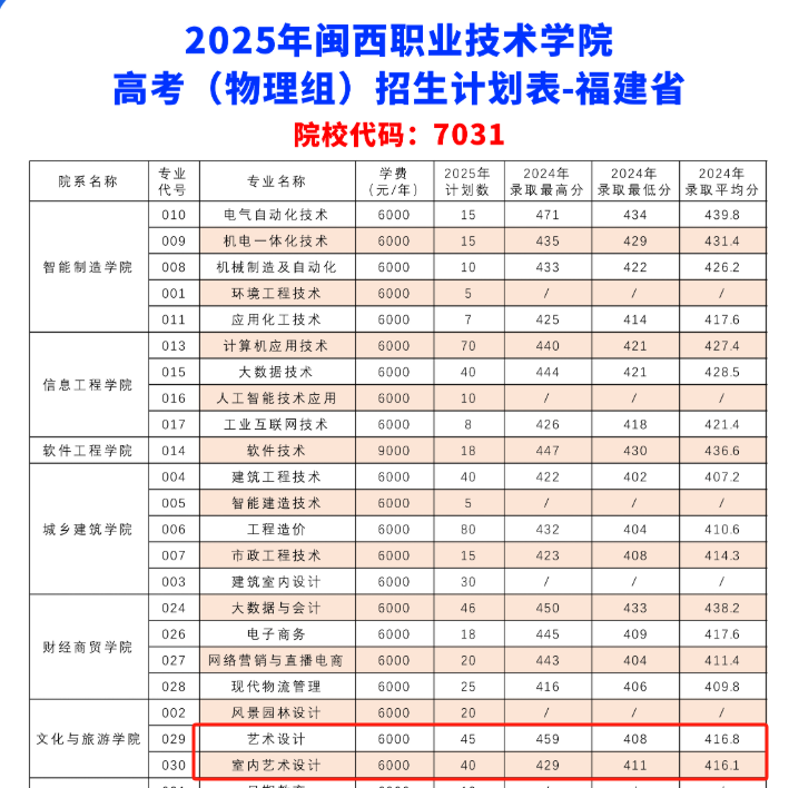 2025閩西職業(yè)技術(shù)學(xué)院藝術(shù)類招生計(jì)劃-各專業(yè)招生人數(shù)是多少