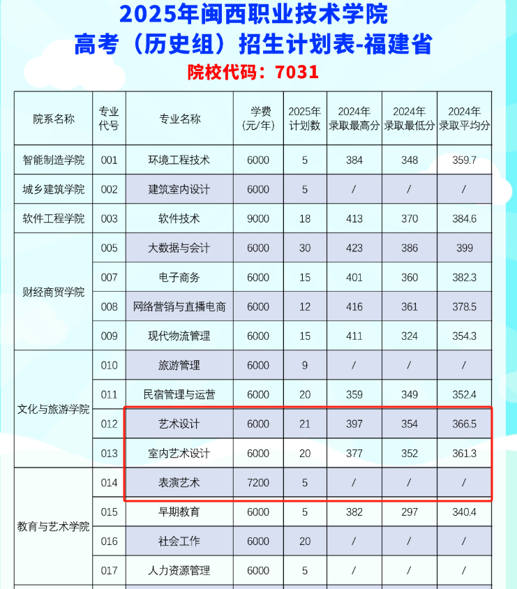 2025閩西職業(yè)技術(shù)學(xué)院藝術(shù)類招生計(jì)劃-各專業(yè)招生人數(shù)是多少