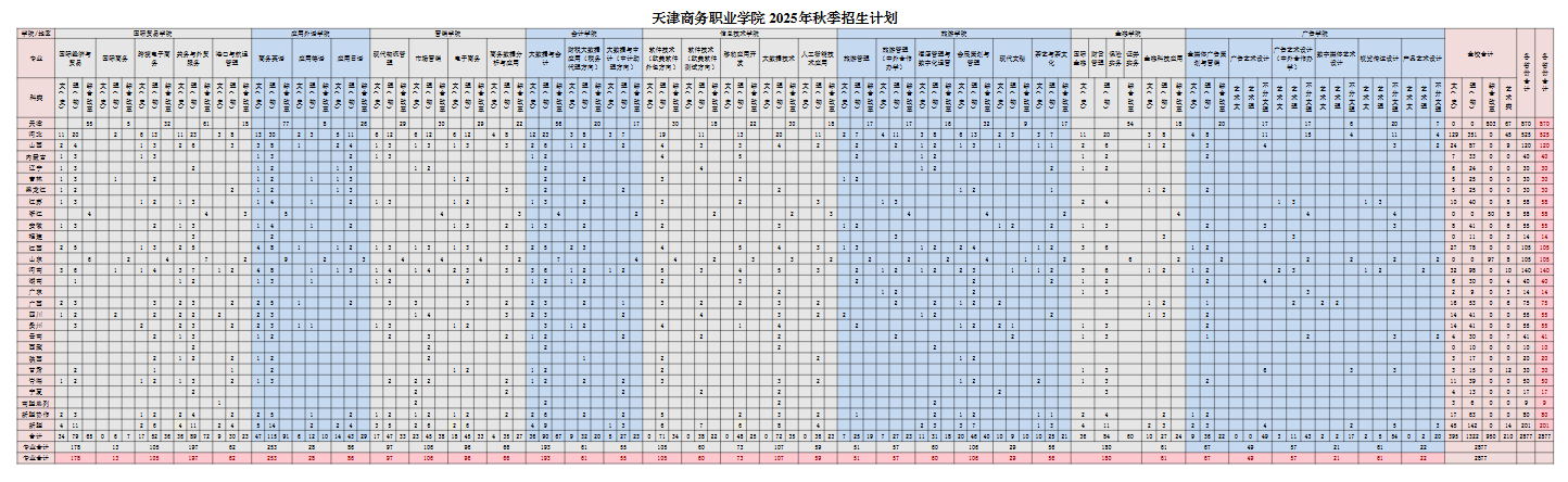 2025天津商務(wù)職業(yè)學(xué)院招生計(jì)劃-各專業(yè)招生人數(shù)是多少