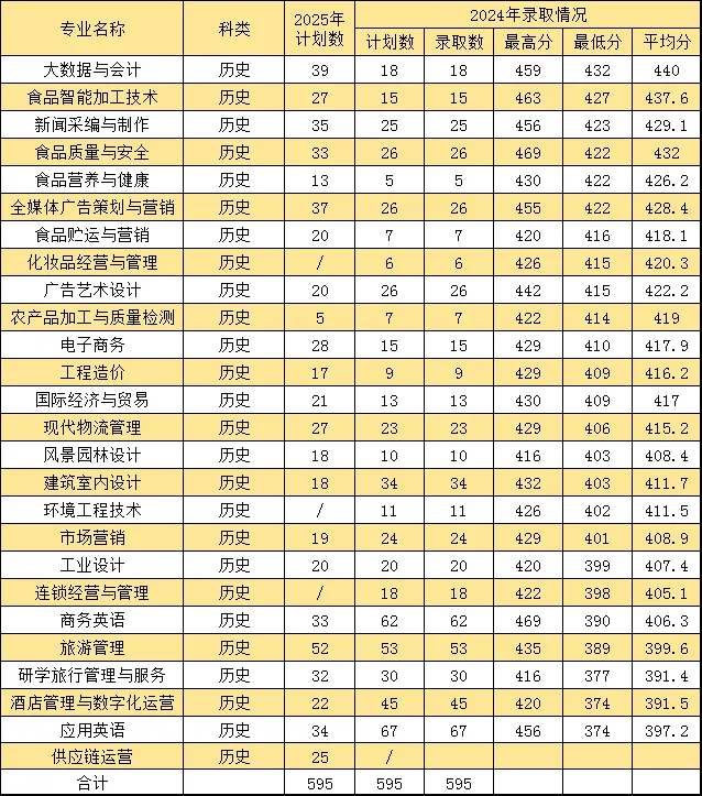 2025漳州職業(yè)技術(shù)學(xué)院招生計(jì)劃-各專業(yè)招生人數(shù)是多少