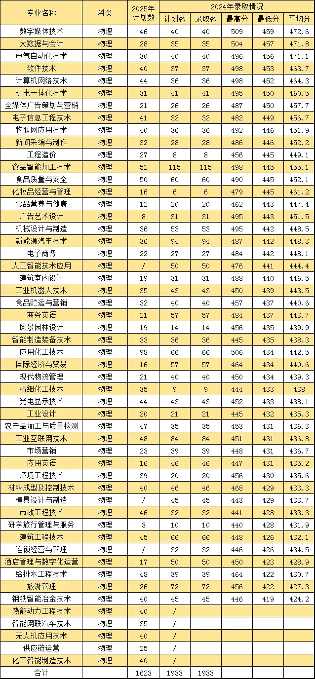 2025漳州職業(yè)技術(shù)學(xué)院招生計(jì)劃-各專業(yè)招生人數(shù)是多少