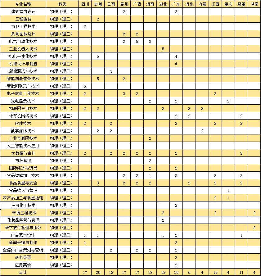 2025漳州職業(yè)技術(shù)學(xué)院招生計(jì)劃-各專業(yè)招生人數(shù)是多少