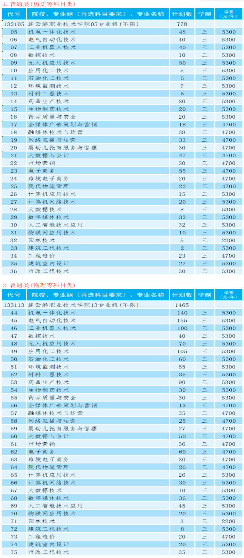 2025連云港職業(yè)技術(shù)學(xué)院招生計劃-各專業(yè)招生人數(shù)是多少