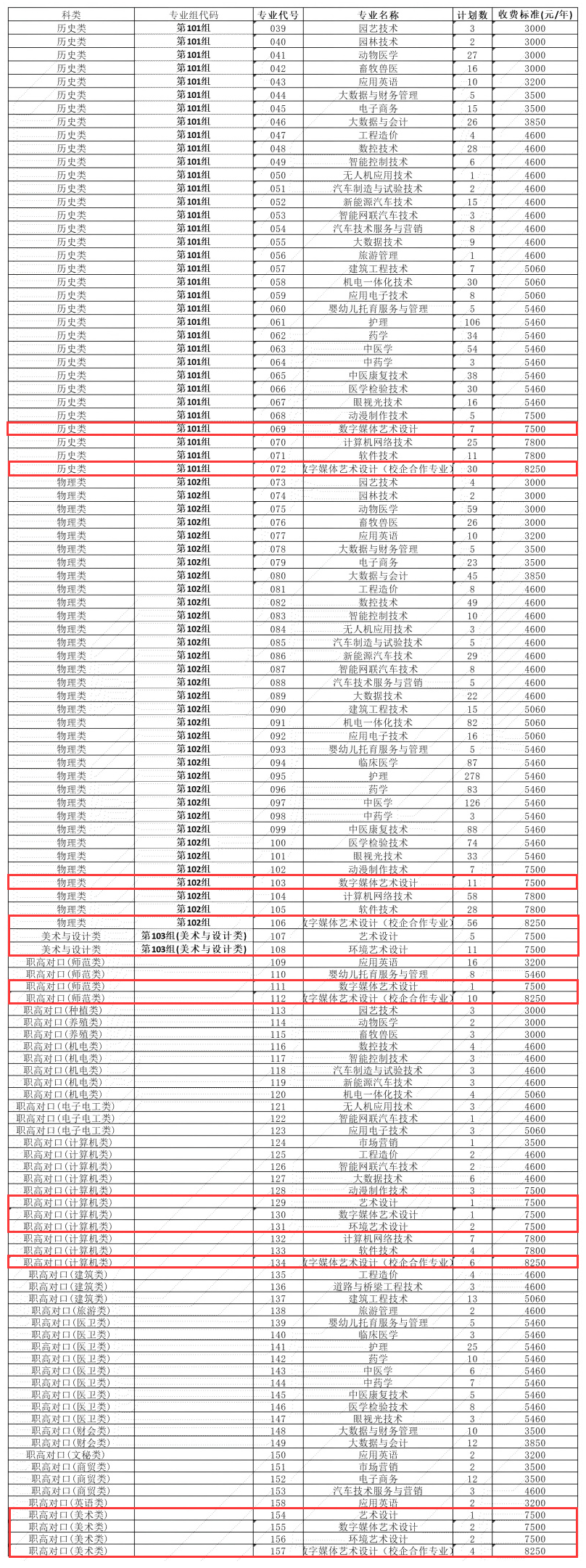 2025婁底職業(yè)技術(shù)學(xué)院藝術(shù)類招生計劃-各專業(yè)招生人數(shù)是多少