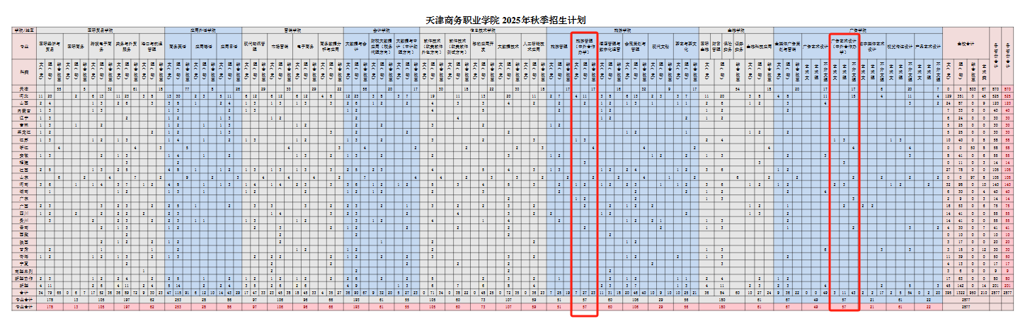2025天津商務(wù)職業(yè)學(xué)院中外合作辦學(xué)招生計劃-各專業(yè)招生人數(shù)是多少