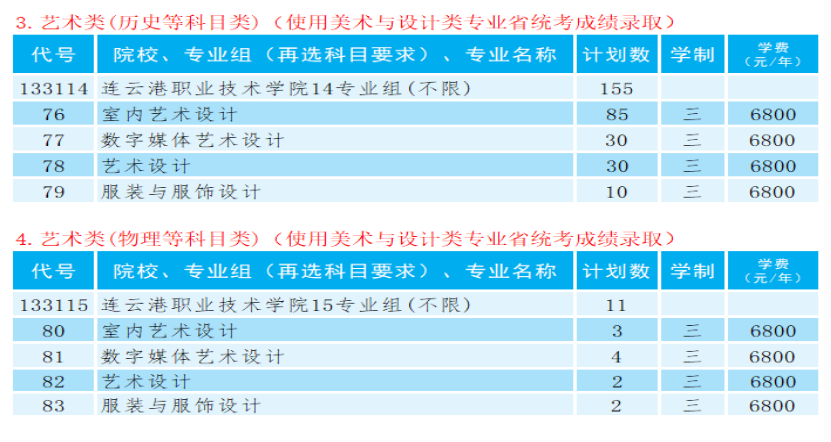 2025連云港職業(yè)技術(shù)學(xué)院藝術(shù)類招生計(jì)劃-各專業(yè)招生人數(shù)是多少