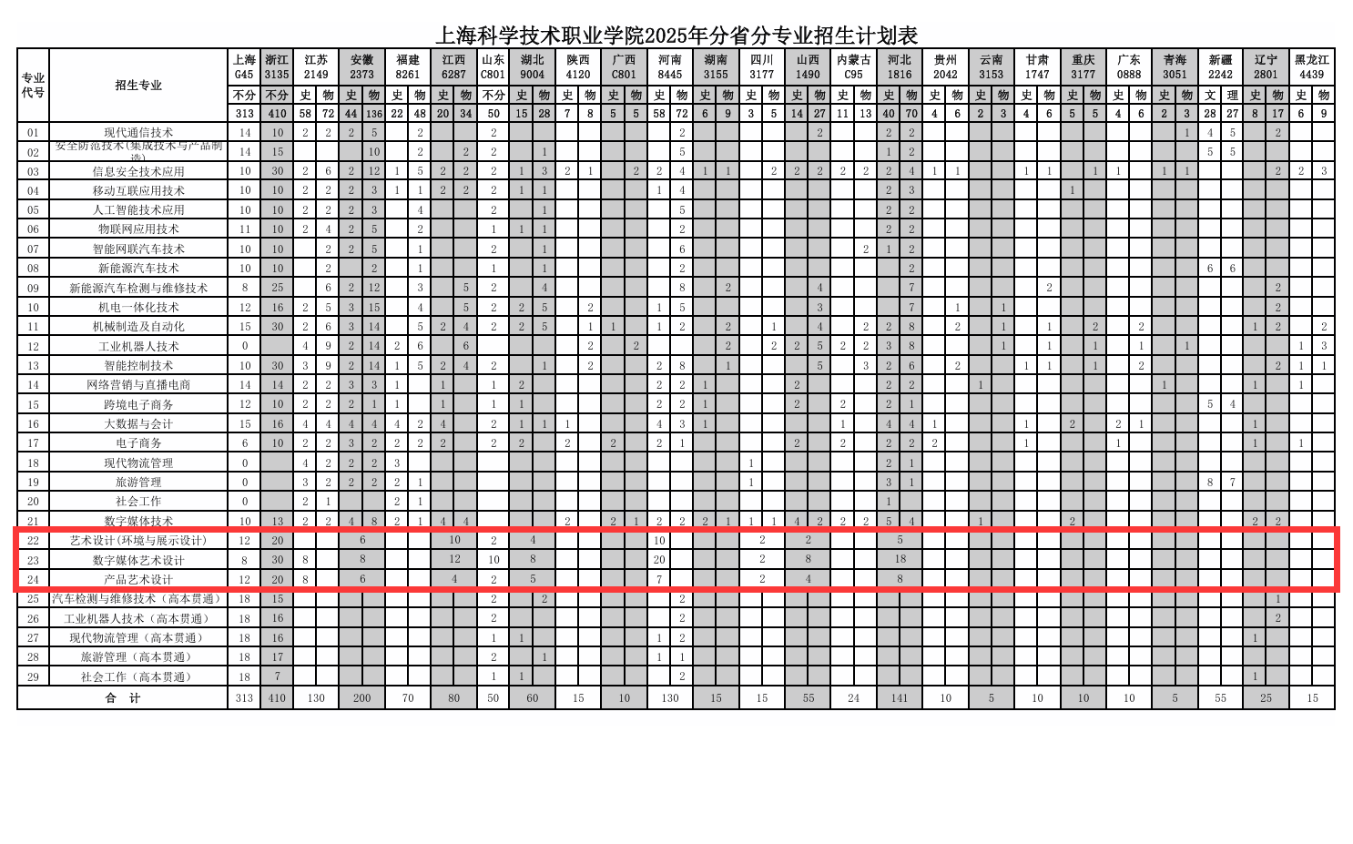 2025上海科學(xué)技術(shù)職業(yè)學(xué)院藝術(shù)類招生計(jì)劃-各專業(yè)招生人數(shù)是多少