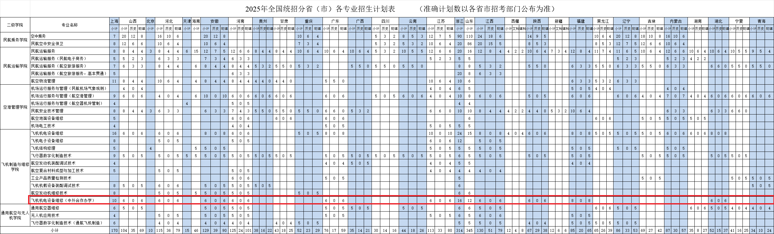 2025上海民航職業(yè)技術(shù)學(xué)院中外合作辦學(xué)招生計(jì)劃-各專業(yè)招生人數(shù)是多少