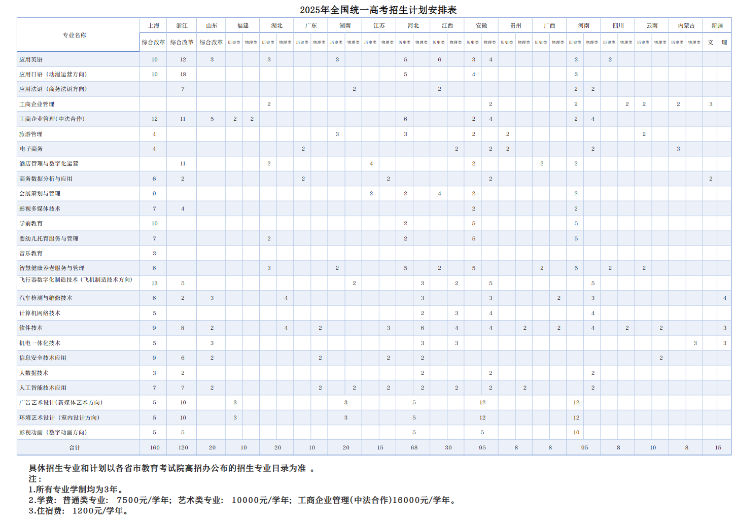 2025上海行健職業(yè)學(xué)院招生計劃-各專業(yè)招生人數(shù)是多少