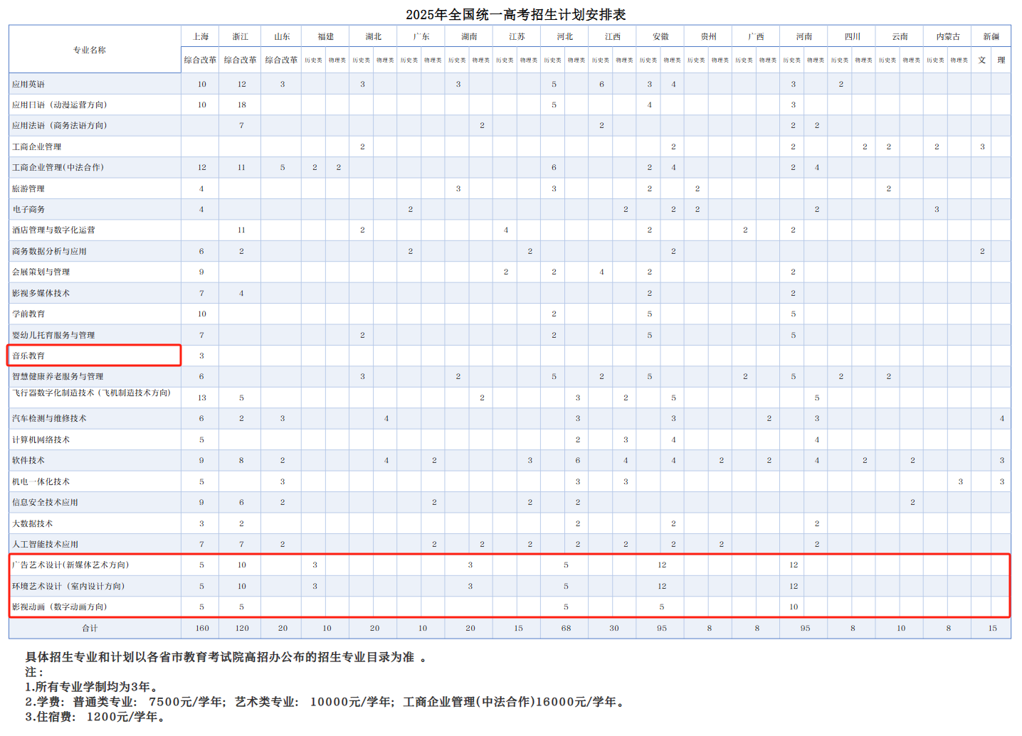 2025上海行健職業(yè)學(xué)院藝術(shù)類(lèi)招生計(jì)劃-各專(zhuān)業(yè)招生人數(shù)是多少